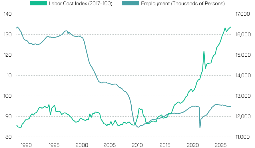 Figure 1: Manufacturing Employment vs. Labor Costs (U.S., 1990–2025)