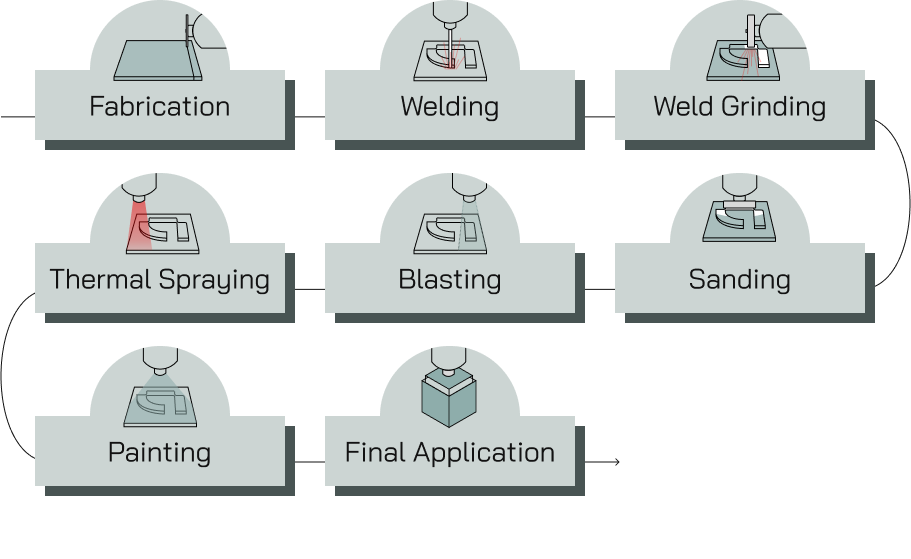 Figure 2: A typical industrial production line