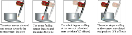 An infographic illustrating the step-by-step process of weld position finding, otherwise known as seam finding